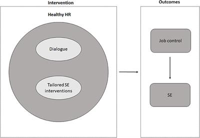 Does Dialogue Improve the Sustainable Employability of Low-Educated Employees? A Study Protocol for an Effect and Process Evaluation of “Healthy HR”